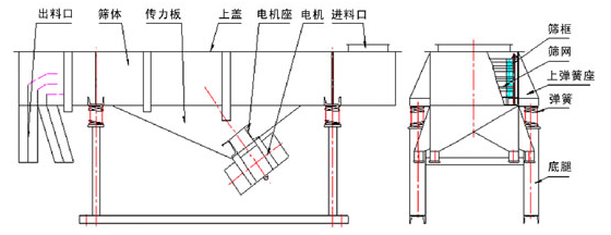 多層直線振動(dòng)篩的結(jié)構(gòu)和工作原理