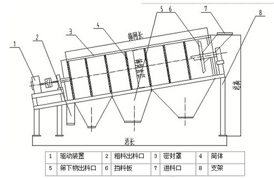 河沙滾筒分級(jí)篩